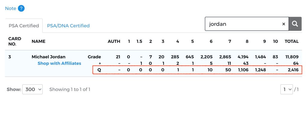 "Q" count reflects all cards that received a qualifier in grading via PSA